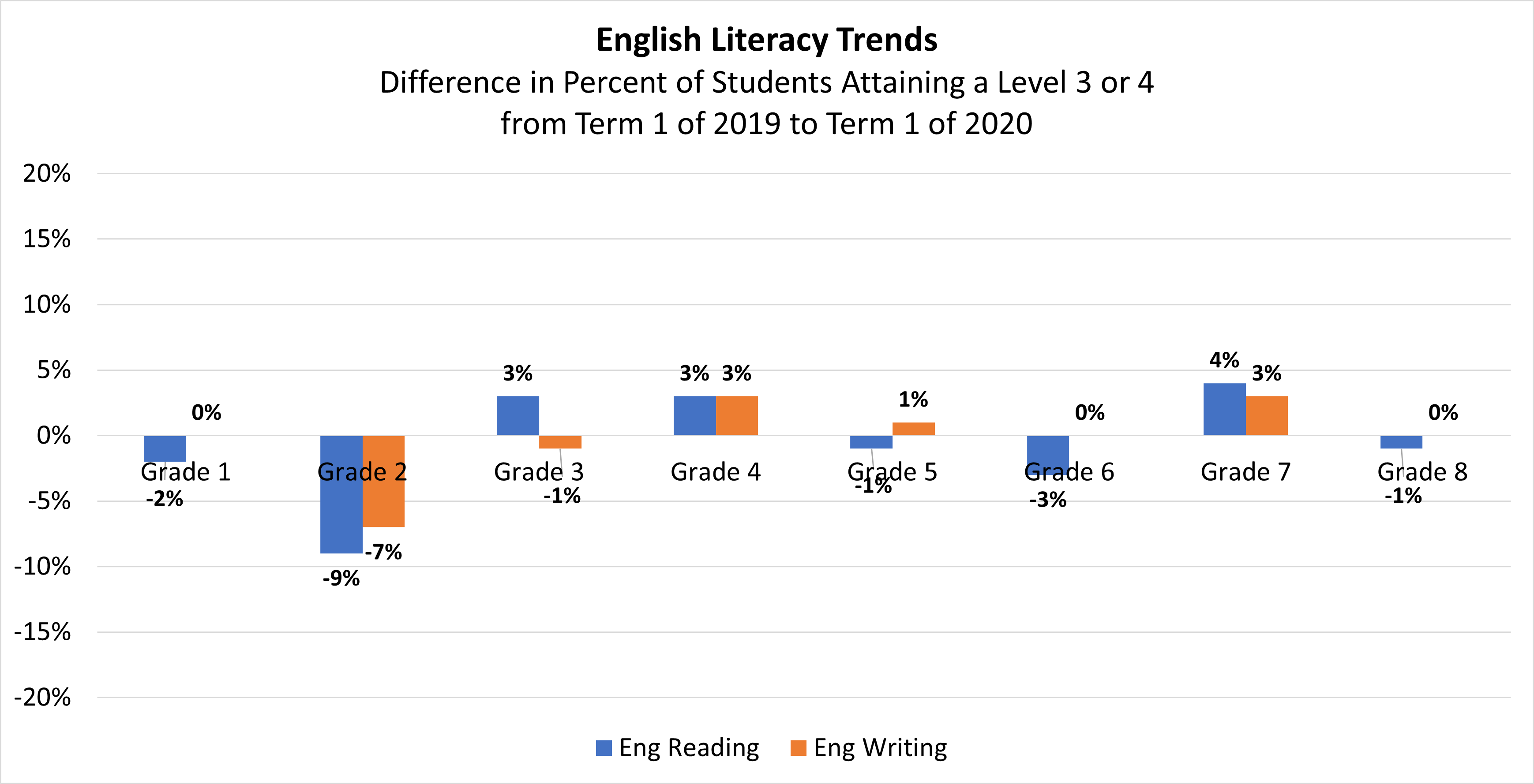 English Literacy Trends Term 1.png